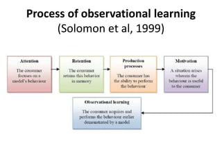 Process of observational learning
(Solomon et al, 1999)
 