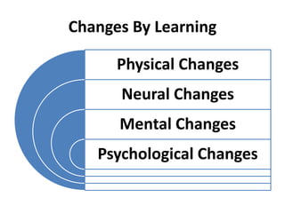 Changes By Learning
Physical Changes
Neural Changes
Mental Changes
Psychological Changes
 