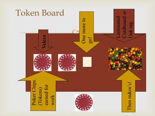 
Token Board
PokerChips
(Tokens)
earnedfor
work
Onemoreto
go!
Laminated
Cardboardor
Oaktag
 