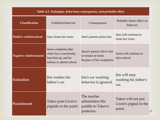 
Table 4.2. Technique, behaviour, consequence, and probable effect
Classification Exhibited behavior Consequences
Probable future effect on
behavior
Positive reinforcement Jane cleans her room. Jane's parents praise her.
Jane will continue to
clean her room.
Negative reinforcement
Jason complains that
older boys consistently
beat him up, and he
refuses to attend school.
Jason's parents allow him
to remain at home
because of his complaints.
Jason will continue to
miss school.
Extinction
Jim washes his
father's car.
Jim's car washing
behavior is ignored.
Jim will stop
washing his father's
car.
Punishment
Takeo puts Gwen's
pigtails in the paint.
The teacher
administers the
paddle to Takeo's
posterior.
Takeo will not put
Gwen's pigtail in the
paint.
14
 