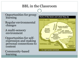 BBL in the Classroom
Opportunities for group
learning
Regular environmental
changes
A multi-sensory
environment
Opportunities for self-
expression and making
personal connections to
content
Community-based
learning
 