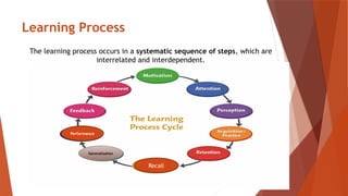 LEARNING PROCESS.Shilpa Hotakar Psychology.pptx
