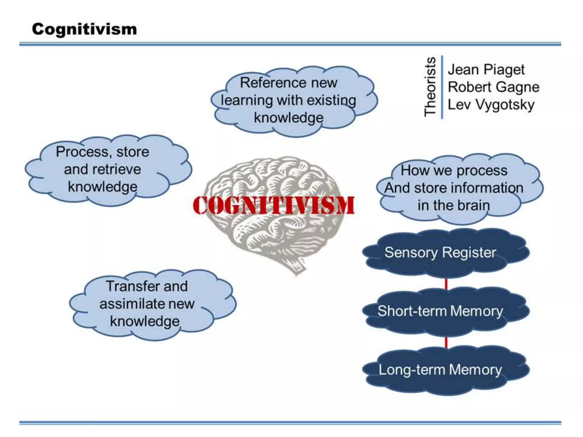 Learning Process: Behaviorism, Cognitivism and Constructivism | PPTX