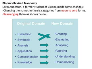Bloom's Revised Taxonomy
Lorin Anderson, a former student of Bloom, made some changes:
-Changing the names in the six categories from noun to verb forms.
-Rearranging them as shown below.
 