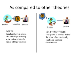 As compared to other theories
Student TeacherLearning
OTHER
Teachers have a sphere
of knowledge that they
want to insert into the
minds of their students
Student Teacher
CONSTRUCTIVISTS
The sphere is created inside
the mind of the student by
creating a learning
environment
 