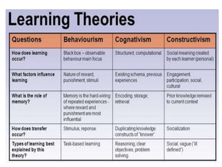 Learning Process: Behaviorism, Cognitivism and Constructivism
