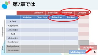 Variation Selection Retention Context
Affect
Cognition
Attention
Self
Motivation
Overt Behavior
Biophysiological
Sociocultural
Dimensions
Levels
Adaptive
7¤Ǥ
5
Variation Selection Retention Context
Affect
Cognition
Attention
Self
Motivation
Overt Behavior
Biophysiological
Sociocultural
Dimensions
Levels
Maladaptive
 