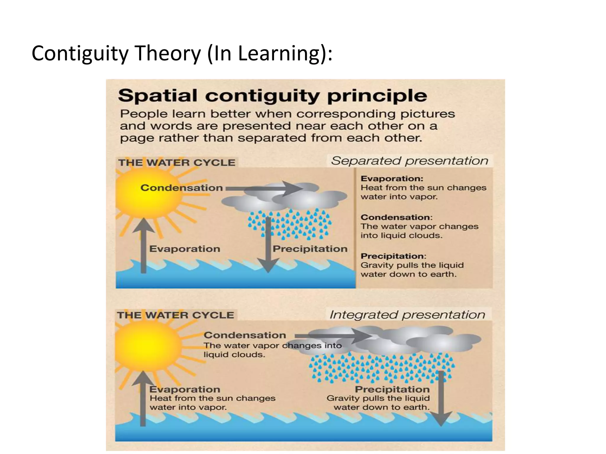 Contiguity Theory (In Learning):
 