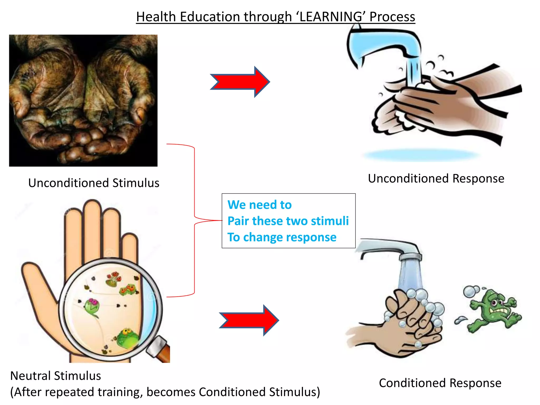 Unconditioned Stimulus Unconditioned Response
Neutral Stimulus
(After repeated training, becomes Conditioned Stimulus)
Conditioned Response
We need to
Pair these two stimuli
To change response
Health Education through ‘LEARNING’ Process
 