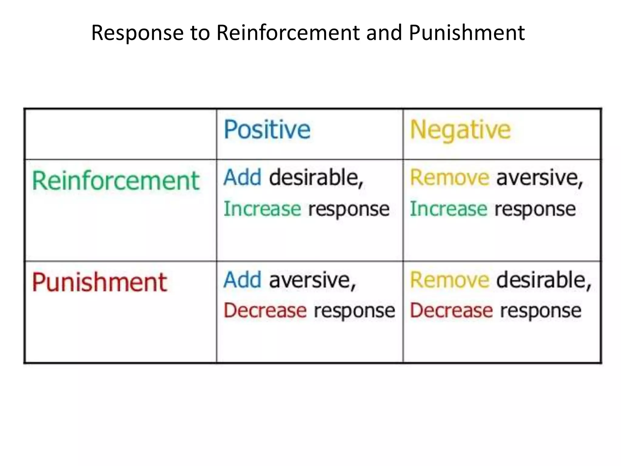 Response to Reinforcement and Punishment
 