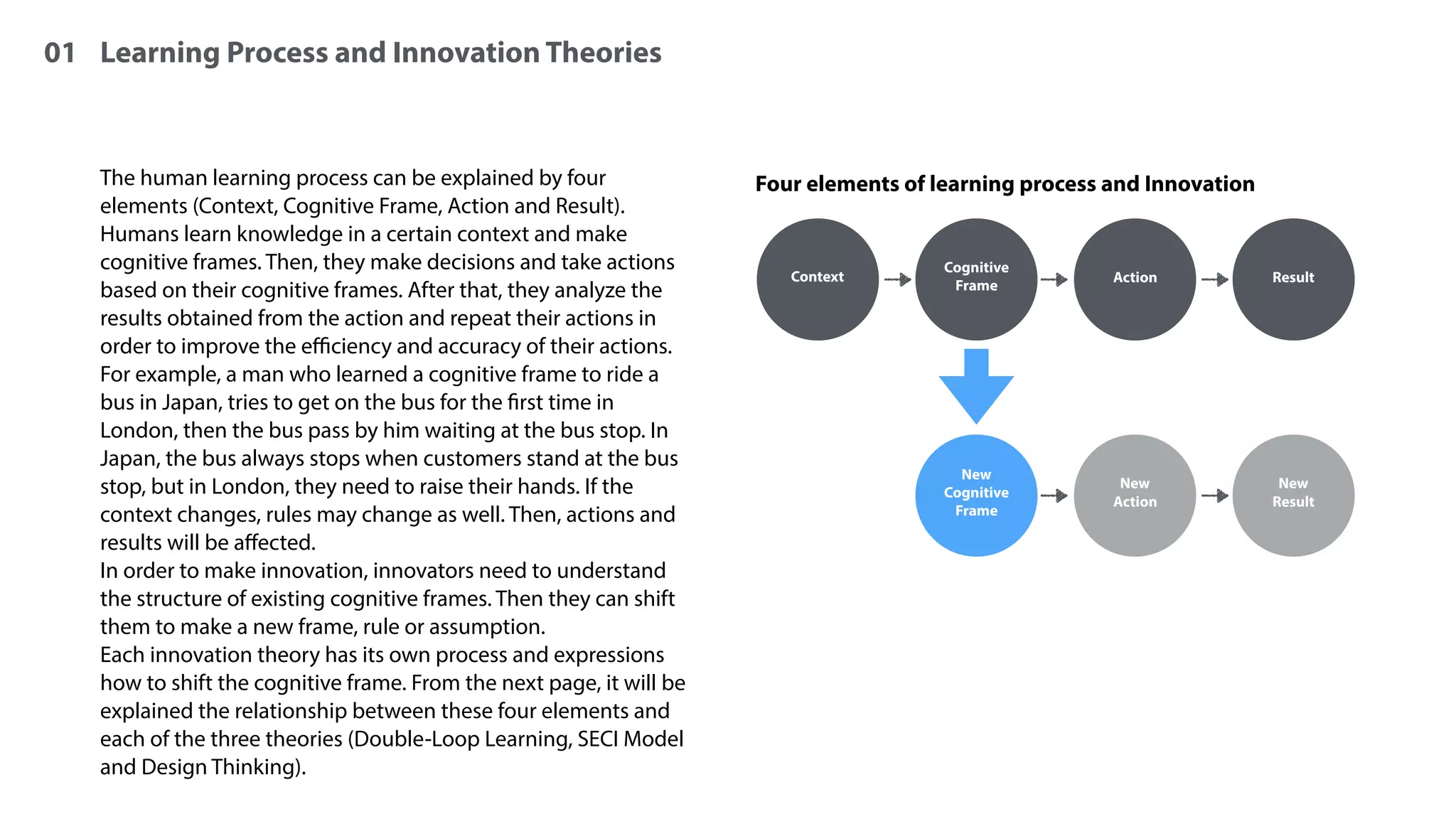 01 Learning Process and Innovation Theories
The human learning process can be explained by four
elements (Context, Cognitive Frame, Action and Result).
Humans learn knowledge in a certain context and make
cognitive frames. Then, they make decisions and take actions
based on their cognitive frames. After that, they analyze the
results obtained from the action and repeat their actions in
order to improve the eﬃciency and accuracy of their actions.
For example, a man who learned a cognitive frame to ride a
bus in Japan, tries to get on the bus for the first time in
London, then the bus pass by him waiting at the bus stop. In
Japan, the bus always stops when customers stand at the bus
stop, but in London, they need to raise their hands. If the
context changes, rules may change as well. Then, actions and
results will be aﬀected.
In order to make innovation, innovators need to understand
the structure of existing cognitive frames. Then they can shift
them to make a new frame, rule or assumption.
Each innovation theory has its own process and expressions
how to shift the cognitive frame. From the next page, it will be
explained the relationship between these four elements and
each of the three theories (Double-Loop Learning, SECI Model
and Design Thinking).
Four elements of learning process and Innovation
Context
Cognitive
Frame
Action Result
New
Cognitive
Frame
New
Action
New
Result
 