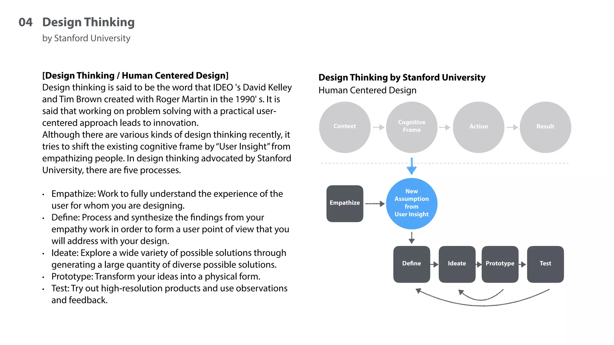 04 Design Thinking
by Stanford University
[Design Thinking / Human Centered Design]
Design thinking is said to be the word that IDEO 's David Kelley
and Tim Brown created with Roger Martin in the 1990' s. It is
said that working on problem solving with a practical user-
centered approach leads to innovation.
Although there are various kinds of design thinking recently, it
tries to shift the existing cognitive frame by“User Insight”from
empathizing people. In design thinking advocated by Stanford
University, there are five processes.
• Empathize: Work to fully understand the experience of the
user for whom you are designing.
• Define: Process and synthesize the findings from your
empathy work in order to form a user point of view that you
will address with your design.
• Ideate: Explore a wide variety of possible solutions through
generating a large quantity of diverse possible solutions.
• Prototype: Transform your ideas into a physical form.
• Test: Try out high-resolution products and use observations
and feedback.
Design Thinking by Stanford University
Context
Cognitive
Frame
Action Result
Human Centered Design
Empathize
Define Ideate Prototype Test
New
Assumption
from
User Insight
 