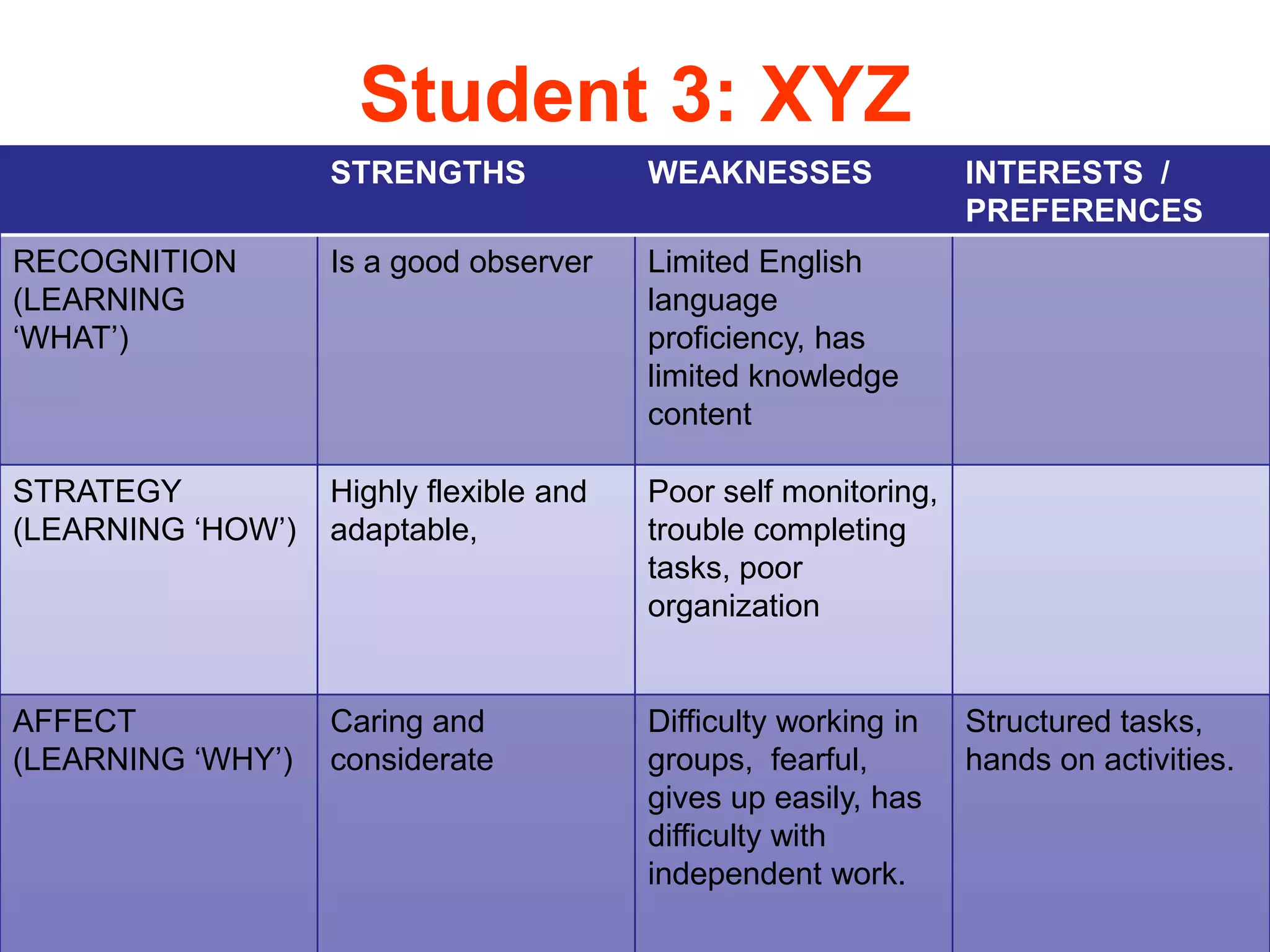 Student 3: XYZ
STRENGTHS

WEAKNESSES

RECOGNITION
(LEARNING
‘WHAT’)

Is a good observer

Limited English
language
proficiency, has
limited knowledge
content

STRATEGY
(LEARNING ‘HOW’)

Highly flexible and
adaptable,

Poor self monitoring,
trouble completing
tasks, poor
organization

AFFECT
(LEARNING ‘WHY’)

Caring and
considerate

Difficulty working in
groups, fearful,
gives up easily, has
difficulty with
independent work.

INTERESTS /
PREFERENCES

Structured tasks,
hands on activities.

 