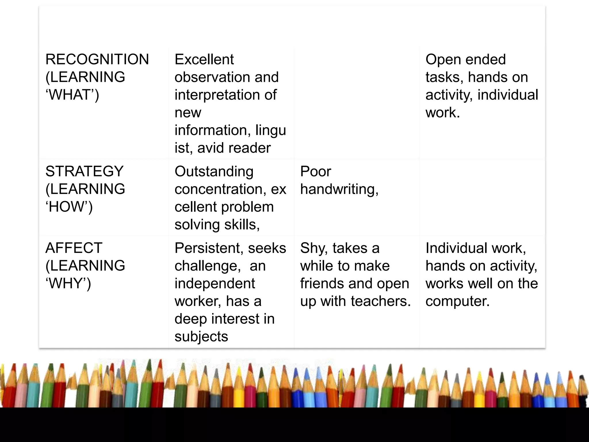 STRENGTHS

RECOGNITION
(LEARNING
‘WHAT’)

WEAKNESSES

INTERESTS/
PREFERENCES

Student 1: ABCOpen ended
Excellent
observation and
interpretation of
new
information, lingu
ist, avid reader

tasks, hands on
activity, individual
work.

STRATEGY
(LEARNING
‘HOW’)

Outstanding
Poor
concentration, ex handwriting,
cellent problem
solving skills,

AFFECT
(LEARNING
‘WHY’)

Persistent, seeks
challenge, an
independent
worker, has a
deep interest in
subjects

Shy, takes a
while to make
friends and open
up with teachers.

Individual work,
hands on activity,
works well on the
computer.

 