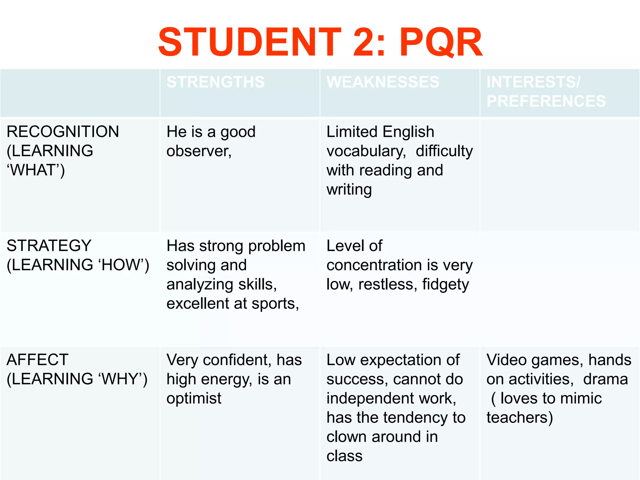 STUDENT 2: PQR
STRENGTHS

WEAKNESSES

RECOGNITION
(LEARNING
‘WHAT’)

He is a good
observer,

Limited English
vocabulary, difficulty
with reading and
writing

STRATEGY
(LEARNING ‘HOW’)

Has strong problem
solving and
analyzing skills,
excellent at sports,

Level of
concentration is very
low, restless, fidgety

AFFECT
(LEARNING ‘WHY’)

Very confident, has
high energy, is an
optimist

Low expectation of
success, cannot do
independent work,
has the tendency to
clown around in
class

INTERESTS/
PREFERENCES

Video games, hands
on activities, drama
( loves to mimic
teachers)

 