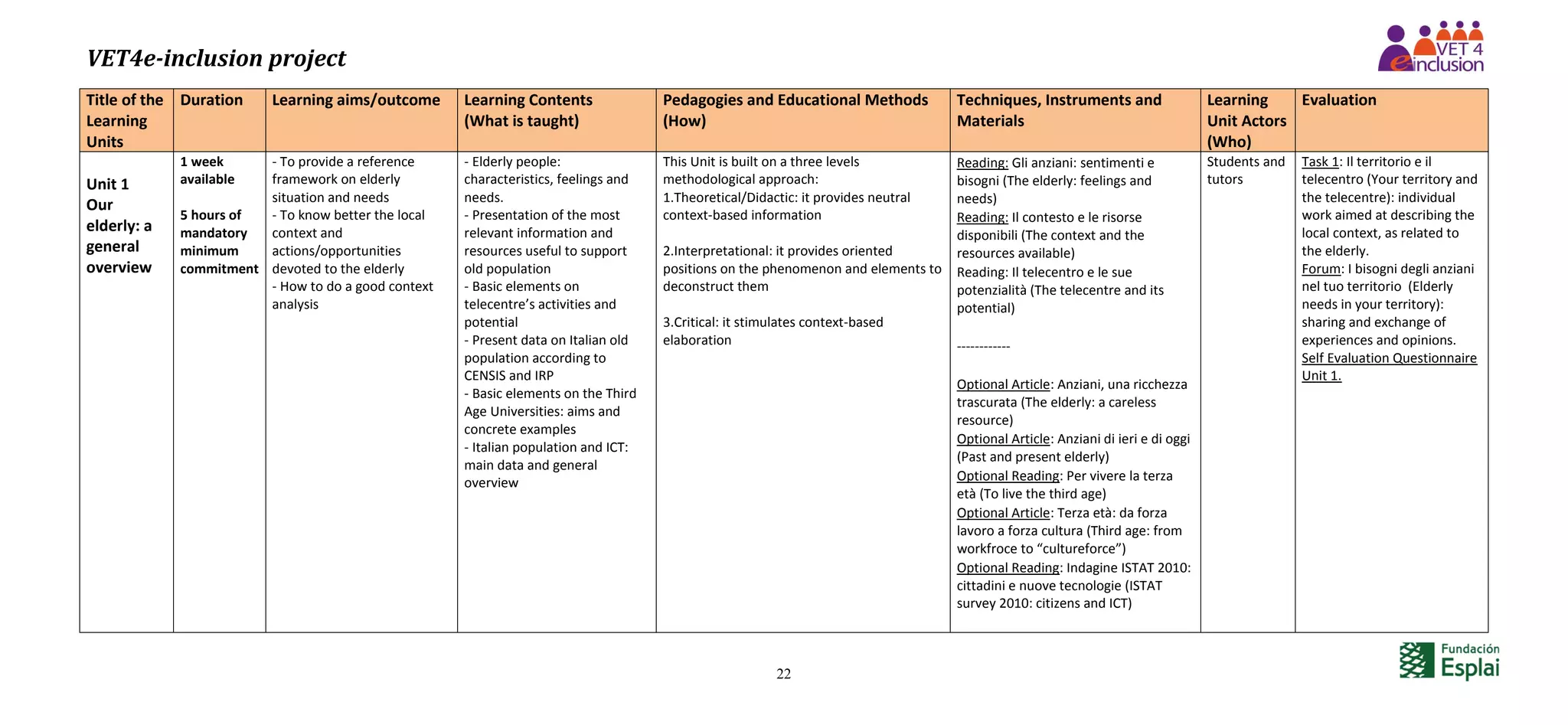 VET4e-inclusion project
22
Title of the
Learning
Units
Duration Learning aims/outcome Learning Contents
(What is taught)
Pedagogies and Educational Methods
(How)
Techniques, Instruments and
Materials
Learning
Unit Actors
(Who)
Evaluation
Unit 1
Our
elderly: a
general
overview
1 week
available
5 hours of
mandatory
minimum
commitment
- To provide a reference
framework on elderly
situation and needs
- To know better the local
context and
actions/opportunities
devoted to the elderly
- How to do a good context
analysis
- Elderly people:
characteristics, feelings and
needs.
- Presentation of the most
relevant information and
resources useful to support
old population
- Basic elements on
telecentre’s activities and
potential
- Present data on Italian old
population according to
CENSIS and IRP
- Basic elements on the Third
Age Universities: aims and
concrete examples
- Italian population and ICT:
main data and general
overview
This Unit is built on a three levels
methodological approach:
1.Theoretical/Didactic: it provides neutral
context-based information
2.Interpretational: it provides oriented
positions on the phenomenon and elements to
deconstruct them
3.Critical: it stimulates context-based
elaboration
Reading: Gli anziani: sentimenti e
bisogni (The elderly: feelings and
needs)
Reading: Il contesto e le risorse
disponibili (The context and the
resources available)
Reading: Il telecentro e le sue
potenzialità (The telecentre and its
potential)
------------
Optional Article: Anziani, una ricchezza
trascurata (The elderly: a careless
resource)
Optional Article: Anziani di ieri e di oggi
(Past and present elderly)
Optional Reading: Per vivere la terza
età (To live the third age)
Optional Article: Terza età: da forza
lavoro a forza cultura (Third age: from
workfroce to “cultureforce”)
Optional Reading: Indagine ISTAT 2010:
cittadini e nuove tecnologie (ISTAT
survey 2010: citizens and ICT)
Students and
tutors
Task 1: Il territorio e il
telecentro (Your territory and
the telecentre): individual
work aimed at describing the
local context, as related to
the elderly.
Forum: I bisogni degli anziani
nel tuo territorio (Elderly
needs in your territory):
sharing and exchange of
experiences and opinions.
Self Evaluation Questionnaire
Unit 1.
 