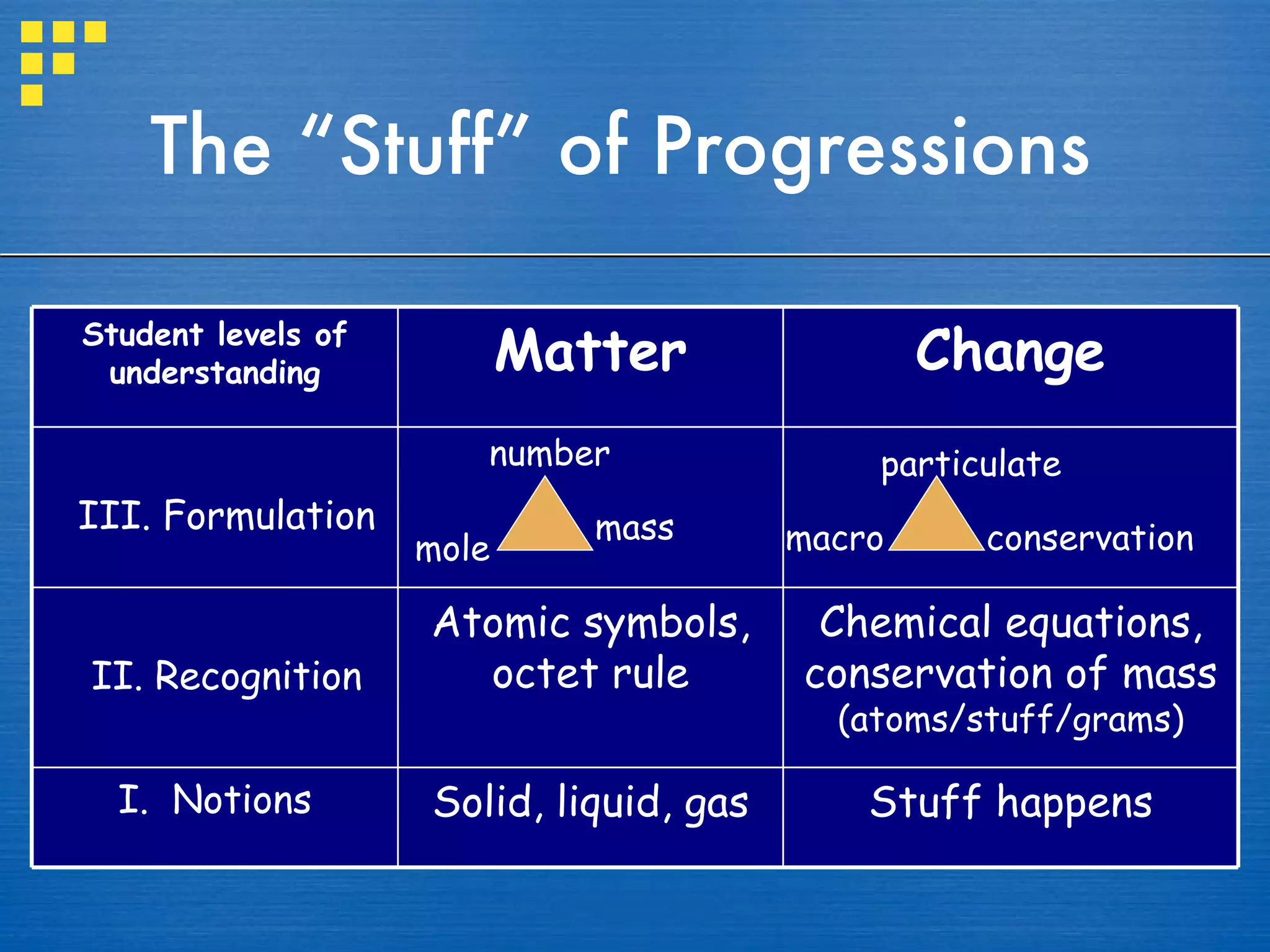The “Stuff” of Progressions I.  Notions II. Recognition III. Formulation Student levels of understanding Stuff happens Solid, liquid, gas Chemical equations, conservation of mass  (atoms/stuff/grams) Atomic symbols, octet rule Change Matter number mole mass macro particulate conservation 