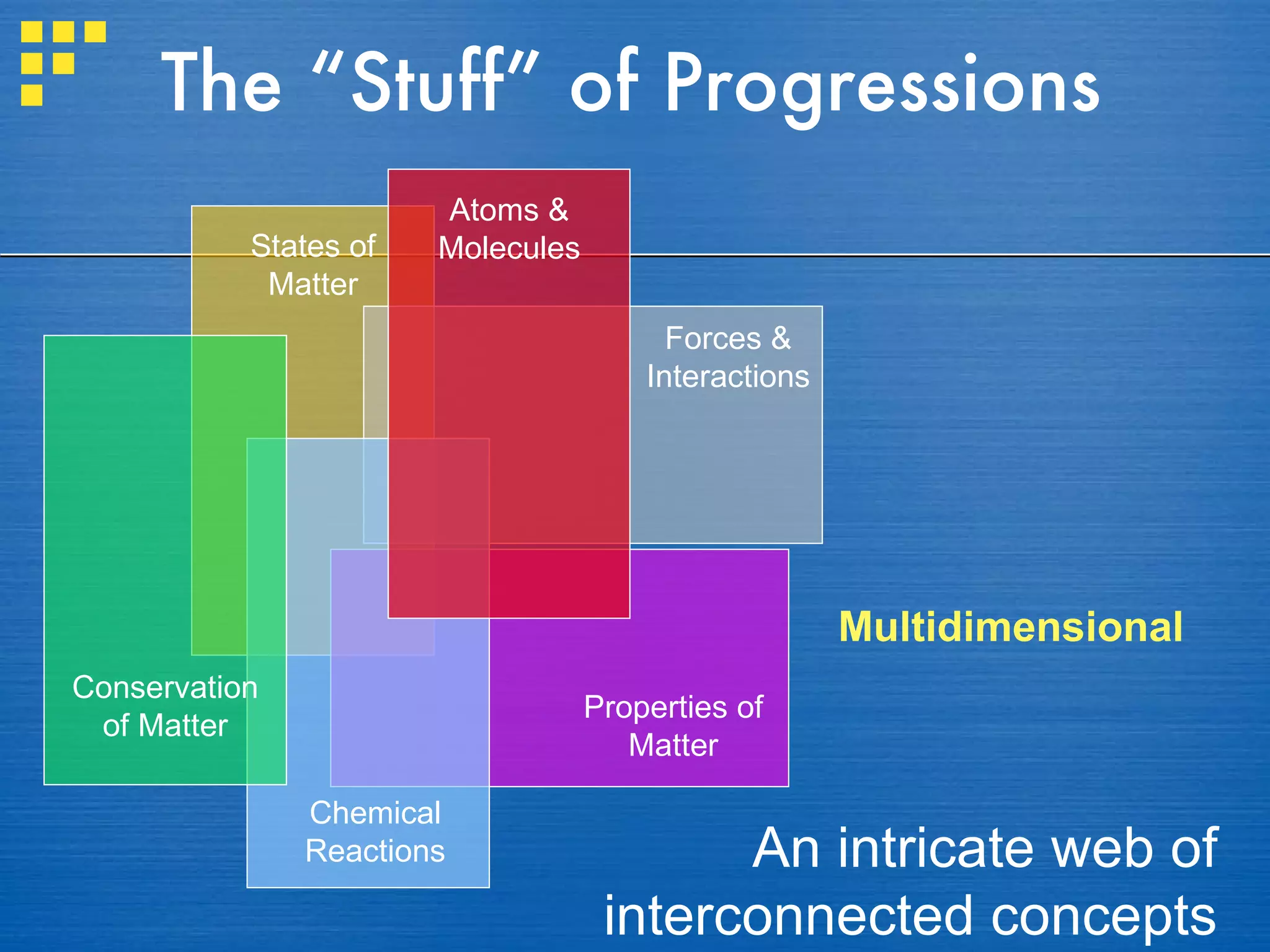 The “Stuff” of Progressions An intricate web of interconnected concepts Multidimensional  States of Matter Forces & Interactions Properties of Matter Chemical Reactions Conservation of Matter Atoms & Molecules 