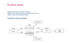 pending: initial state, not fulfilled or rejected
fulfilled: means that the operation is completed with success
rejected: means that the operation failed
Promises can be chained:
The three states
 