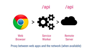 Proxy between web apps and the network (when available)
Web
Browser
Service
Worker
Remote
Server
/api /api
 