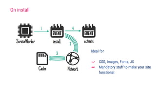 Ideal for
➫ CSS, Images, Fonts, JS
➫ Mandatory stuff to make your site
functional
On install
 