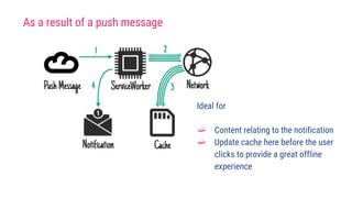Ideal for
➫ Content relating to the notification
➫ Update cache here before the user
clicks to provide a great offline
experience
As a result of a push message
 