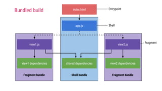 Shell bundle Fragment bundle
index.html
app.js
view1.js view2.js
view1 dependencies shared dependencies view2 dependencies
Shell
Entrypoint
Fragment
Bundled build
Fragment bundle
 