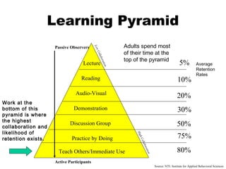 Learning Pyramid
                    Passive Observers                   Adults spend most




                                          Low
                                                        of their time at the




                                           Co
                                              lla
                                                        top of the pyramid




                                                bor
                                  Lecture                                                            5%          Average




                                                   a
                                                 tion
                                                                                                                 Retention
                                                                                                                 Rates
                                 Reading                                                           10%
                              Audio-Visual
                                                                                                   20%
Work at the
bottom of this               Demonstration                                                         30%
pyramid is where
the highest
collaboration and
                           Discussion Group                                                        50%
likelihood of
retention exists.           Practice by Doing                Hig
                                                               Coh
                                                                  llab
                                                                                                   75%
                                                                       ora

                      Teach Others/Immediate Use                                                   80%
                                                                           tion




                    Active Participants
                                                                                  Source: NTL Institute for Applied Behavioral Sciences
 