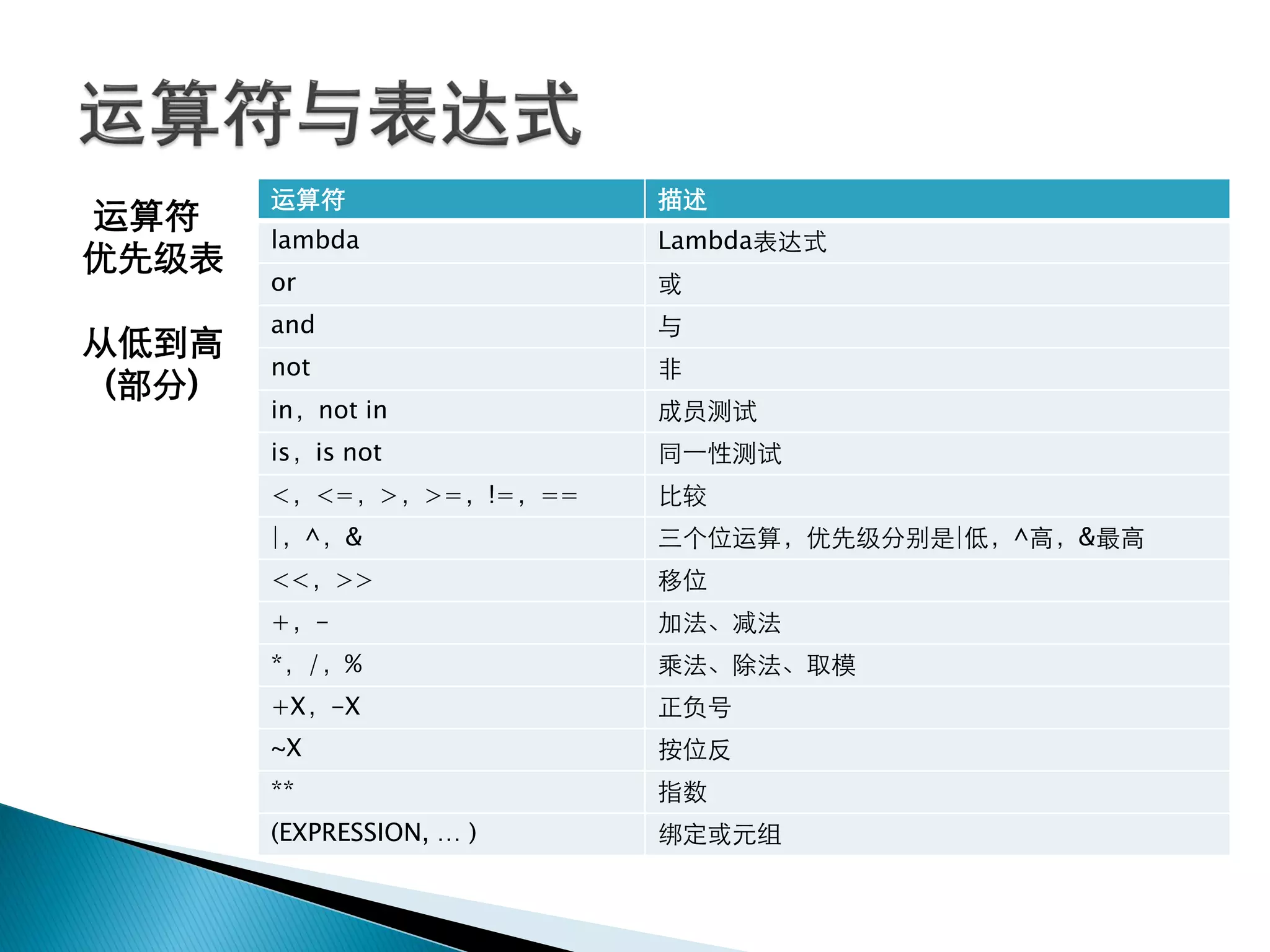 运算符                描述
运算符
        lambda             Lambda表达式
优先级表
        or                 或
        and                与
从低到高
        not                非
 (部分)
        in，not in          成员测试
        is，is not          同一性测试
        <，<=，>，>=，!=，==    比较
        |，^，&              三个位运算，优先级分别是|低，^高，&最高
        <<，>>              移位
        +，-                加法、减法
        *，/，%              乘法、除法、取模
        +X，-X              正负号
        ~X                 按位反
        **                 指数
        (EXPRESSION, … )   绑定或元组
 