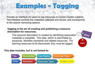 Examples - Tagging
  Provide an interface for users to tag resources to Career Cluster subjects.
  The interface controls the metadata collected and stored, and corresponds
  to the search narrowing options.

  Tagging is the act of creating and publishing a resource
  description for resources.
      The resource description is created by identifying associated
      metadata or paradata. This data, which is searchable by
      keywords, identifies standards and related resources. For
      learning resources to be discovered, they must be tagged.

This data includes, but is not limited to:

       Title     Description    Use Rights     End-User Role

       Time      Standard      Resource Type         Grade Level
 