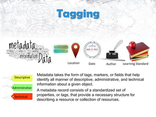 Tagging



                                   Location     Date       Author    Learning Standard


                 Metadata takes the form of tags, markers, or fields that help
 Descriptive
                 identify all manner of descriptive, administrative, and technical
                 information about a given object.
Administrative
                 A metadata record consists of a standardized set of
 Technical       properties, or tags, that provide a necessary structure for
                 describing a resource or collection of resources.
 