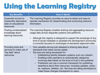 Using the Learning Registry
     Key Benefits                                    How it Works
Expanded access to        The Learning Registry provides an easy-to-adopt and easy-to
trustworthy descriptive   operate mechanism for disseminating and consuming resource
data on educational       information.
resources.
Pooling contextualized    The Learning Registry enables sharing and aggregating resource
knowledge about           usage data across disparate systems and platforms.
learning resources.
                          •   Although the registry is designed to support the exchange of any
                              kind of social metadata or paradata the development community
                              is currently focused on exchanges of standards alignment data.
Providing tools and     •     One valuable service just released is sharing data about
services to make use of       standards that match across states.
"big data" about        •     Services are being developed for:
resources.                      • Establishing identity between systems such as LinkedIn.
                                • Enabling node operators to automatically categorize
                                   incoming data based on the level of trust in the publisher.
                                • Publishers can use a common framework for publishing
                                   assertions about their resources, including updates, same-
                                   as, replaces, deletion, etc. Services are being developed to
                                   make these changes transparent to users.
 