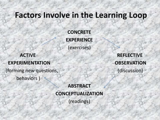 Factors Involve in the Learning Loop
CONCRETE
EXPERIENCE
(exercises)
ACTIVE
EXPERIMENTATION
(forming new questions,
behaviors )
ABSTRACT
CONCEPTUALIZATION
(readings)

REFLECTIVE
OBSERVATION
(discussion)

 