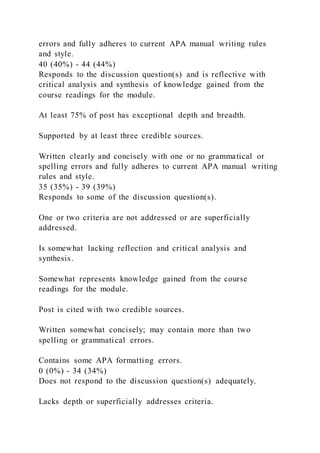 errors and fully adheres to current APA manual writing rules
and style.
40 (40%) - 44 (44%)
Responds to the discussion question(s) and is reflective with
critical analysis and synthesis of knowledge gained from the
course readings for the module.
At least 75% of post has exceptional depth and breadth.
Supported by at least three credible sources.
Written clearly and concisely with one or no grammatical or
spelling errors and fully adheres to current APA manual writing
rules and style.
35 (35%) - 39 (39%)
Responds to some of the discussion question(s).
One or two criteria are not addressed or are superficially
addressed.
Is somewhat lacking reflection and critical analysis and
synthesis.
Somewhat represents knowledge gained from the course
readings for the module.
Post is cited with two credible sources.
Written somewhat concisely; may contain more than two
spelling or grammatical errors.
Contains some APA formatting errors.
0 (0%) - 34 (34%)
Does not respond to the discussion question(s) adequately.
Lacks depth or superficially addresses criteria.
 