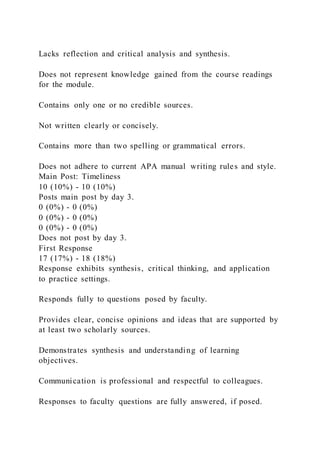 Lacks reflection and critical analysis and synthesis.
Does not represent knowledge gained from the course readings
for the module.
Contains only one or no credible sources.
Not written clearly or concisely.
Contains more than two spelling or grammatical errors.
Does not adhere to current APA manual writing rules and style.
Main Post: Timeliness
10 (10%) - 10 (10%)
Posts main post by day 3.
0 (0%) - 0 (0%)
0 (0%) - 0 (0%)
0 (0%) - 0 (0%)
Does not post by day 3.
First Response
17 (17%) - 18 (18%)
Response exhibits synthesis, critical thinking, and application
to practice settings.
Responds fully to questions posed by faculty.
Provides clear, concise opinions and ideas that are supported by
at least two scholarly sources.
Demonstrates synthesis and understanding of learning
objectives.
Communication is professional and respectful to colleagues.
Responses to faculty questions are fully answered, if posed.
 