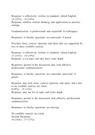 Response is effectively written in standard, edited English.
15 (15%) - 16 (16%)
Response exhibits critical thinking and application to practice
settings.
Communication is professional and respectful to colleagues.
Responses to faculty questions are answered, if posed.
Provides clear, concise opinions and ideas that are supported by
two or more credible sources.
Response is effectively written in standard, edited English.
13 (13%) - 14 (14%)
Response is on topic and may have some depth.
Responses posted in the discussion may lack effective
professional communication.
Responses to faculty questions are somewhat answered, if
posed.
Response may lack clear, concise opinions and ideas, and a few
or no credible sources are cited.
0 (0%) - 12 (12%)
Response may not be on topic and lacks depth.
Responses posted in the discussion lack effective professional
communication.
Responses to faculty questions are missing.
No credible sources are cited.
Second Response
16 (16%) - 17 (17%)
 
