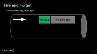 Fire and Forget
Fire and Forget
Payload
send a one-way message
10
 