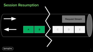 Session Resumption
Request Stream
E
D
C
B
A ...
Connectivity Lost
15
 