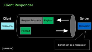 Client Responder
Request Response
Payload
Payload
Requester
Responder
Client Server
Server can be a Requester!
2
0
 