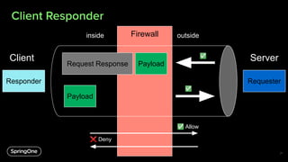 Firewall
Client Responder
Request Response
Payload
Payload
Requester
Responder
Client Server
21
✅ Allow
❌ Deny
✅
✅
inside outside
 