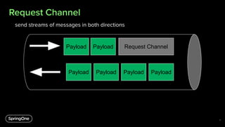 Request Channel
Request Channel
Payload
Payload
Payload Payload …
Payload
Payload
…
send streams of messages in both directions
9
 