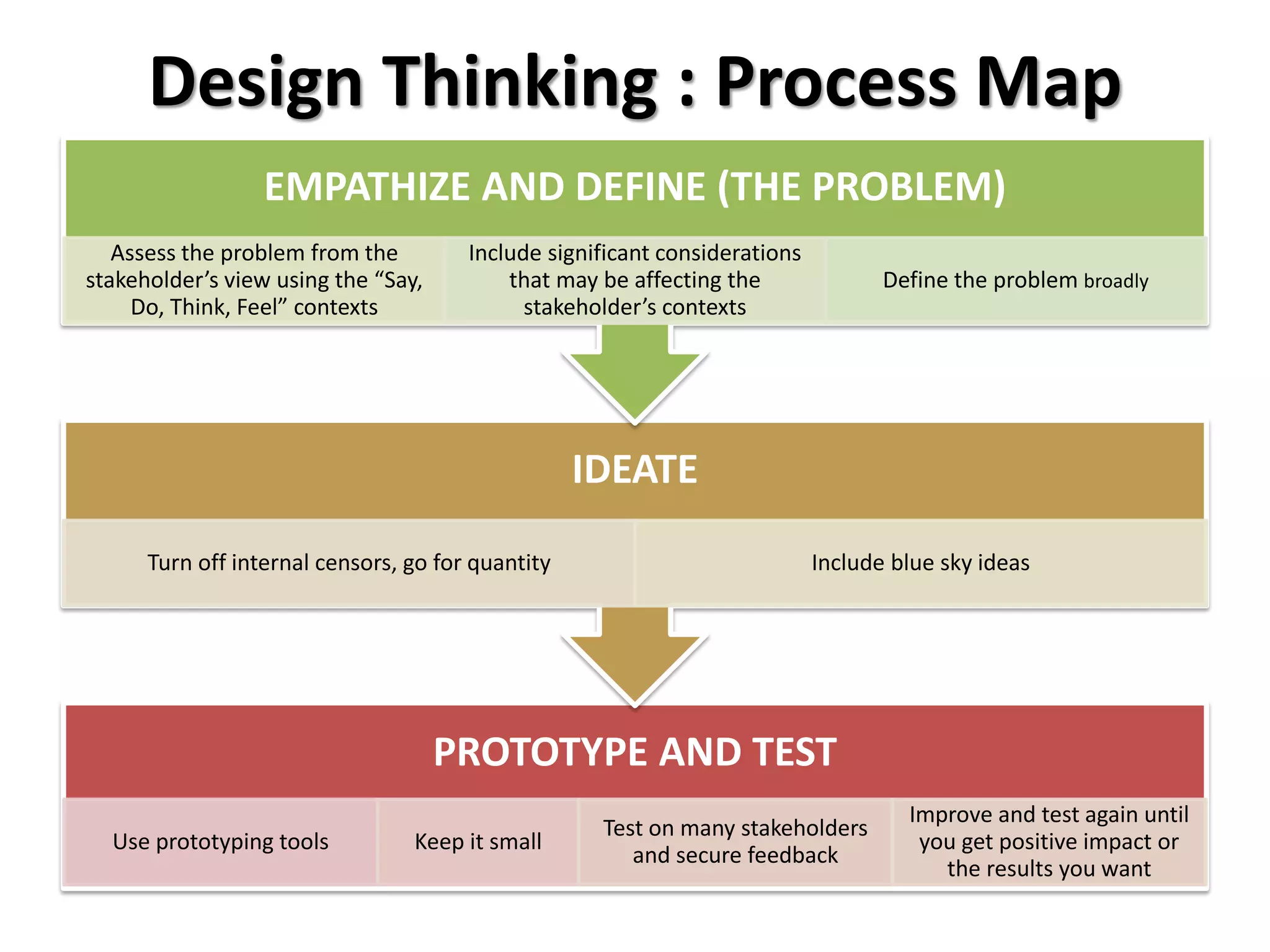 Design Thinking : Process Map
PROTOTYPE AND TEST
Use prototyping tools Keep it small
Test on many stakeholders
and secure feedback
Improve and test again until
you get positive impact or
the results you want
IDEATE
Turn off internal censors, go for quantity Include blue sky ideas
EMPATHIZE AND DEFINE (THE PROBLEM)
Assess the problem from the
stakeholder’s view using the “Say,
Do, Think, Feel” contexts
Include significant considerations
that may be affecting the
stakeholder’s contexts
Define the problem broadly
 