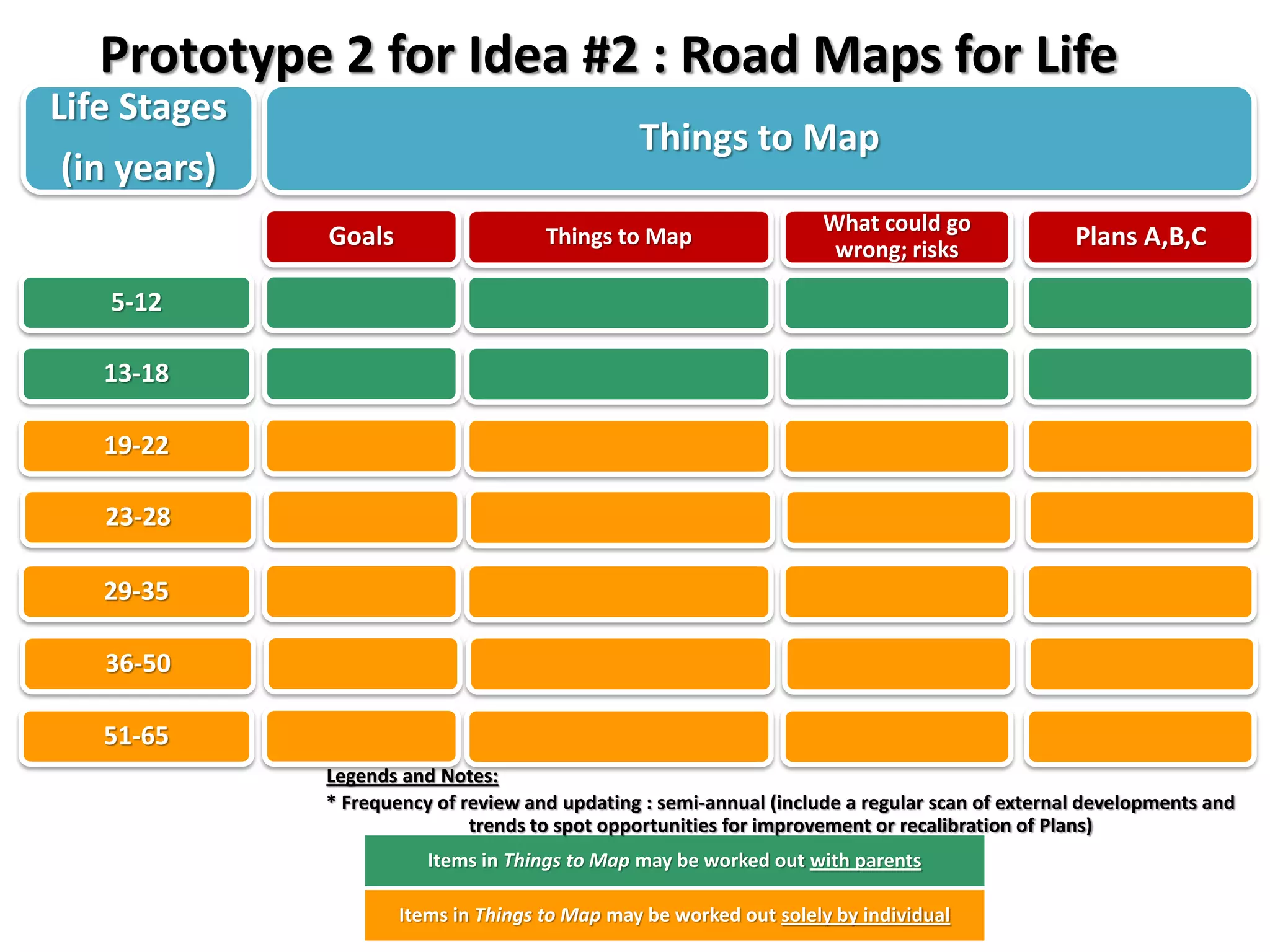 Prototype 2 for Idea #2 : Road Maps for Life
Life Stages
(in years)
Things to Map
5-12
13-18
19-22
23-28
29-35
36-50
51-65
Things to Map
What could go
wrong; risks Plans A,B,C
Items in Things to Map may be worked out with parents
Items in Things to Map may be worked out solely by individual
Legends and Notes:
* Frequency of review and updating : semi-annual (include a regular scan of external developments and
trends to spot opportunities for improvement or recalibration of Plans)
Goals
 