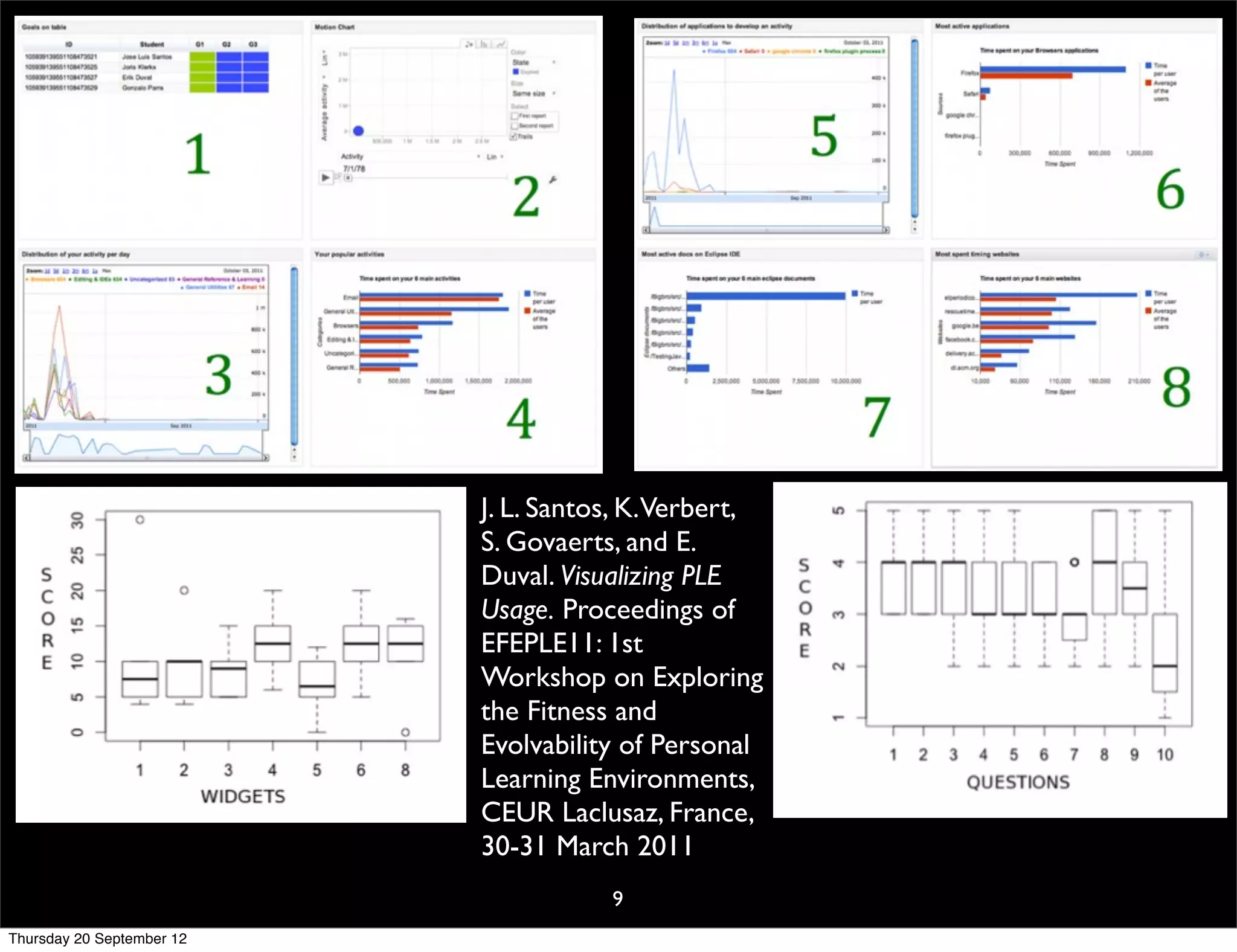 J. L. Santos, K.Verbert,
                           S. Govaerts, and E.
                           Duval. Visualizing PLE
                           Usage. Proceedings of
                           EFEPLE11: 1st
                           Workshop on Exploring
                           the Fitness and
                           Evolvability of Personal
                           Learning Environments,
                           CEUR Laclusaz, France,
                           30-31 March 2011
                                      9
Thursday 20 September 12
 