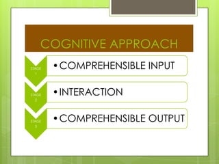 COGNITIVE APPROACH
STAGE
1
•COMPREHENSIBLE INPUT
STAGE
2
•INTERACTION
STAGE
3
•COMPREHENSIBLE OUTPUT
 