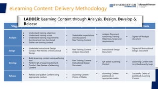eLearning Content: Delivery Methodology
Stage Key Activities Input Output Exit Criteria
Analysis
 Understand training objectives
 Understand training scope
 Understand training requirements:
functional and non-functional
 Gather raw training content
 Stakeholder expectations
and discussions
 Raw Training Content
 Analysis Document
containing Training
Objectives, Scope and
requirements
 Signed-off Analysis
document
Design
 Undertake Instructional Design
 Conduct Peer Review of Instructional
Design
 Raw Training Content
 Analysis Document
 Instructional Design
Document
 Signed-off Instructional
Design Document
Develop
 Build eLearning content using authoring
tool
 Perform QA of eLearning Content
 Conduct Peer Review of eLearning
Content
 Raw Training Content
 Instructional Design
Document
 QA tested eLearning
Content
 eLearning Content with
no critical severity bugs
Release
 Release and publish Content using
appropriate medium
 eLearning Content
 Choice of Media
 eLearning Content
published on
appropriate media
 Successful Demo of
published eLearning
Content
LADDER: Learning Content through Analysis, Design, Develop &
Release
 