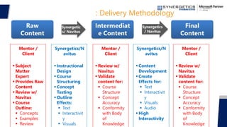 eLearning Content: Delivery Methodology
Raw
Content
Synergetic
s/ Navitus
Intermediat
e Content
Final
Content
Mentor /
Client
 Subject
Matter
Expert
 Provides Raw
Content
 Review w/
Navitus
 Course
Outline:
 Concepts
 Examples
 Review
Synergetics/N
avitus
 Instructional
Design
 Course
Structuring
 Concept
Testing
 Outline
Effects:
 Text
 Interactivit
y
 Visuals
Mentor /
Client
 Review w/
Navitus
 Validate
content for:
 Course
Structure
 Concept
Accuracy
 Conformity
with Body
of
Knowledge
Synergetics/N
avitus
 Content
Development
 Create
Effects for:
 Text
 Interactivit
y
 Visuals
 Audio
 High
Interactivity
Mentor /
Client
 Review w/
Navitus
 Validate
content for:
 Course
Structure
 Concept
Accuracy
 Conformity
with Body
of
Knowledge
 