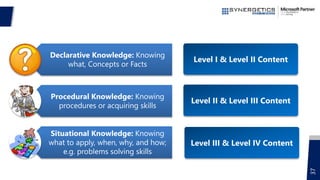 eLearning Content: Usage
37
Declarative Knowledge: Knowing
what, Concepts or Facts
Procedural Knowledge: Knowing
procedures or acquiring skills
Situational Knowledge: Knowing
what to apply, when, why, and how;
e.g. problems solving skills
Level I & Level II Content
Level II & Level III Content
Level III & Level IV Content
 