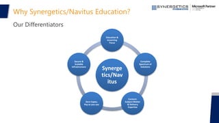 Why Synergetics/Navitus Education?
Our Differentiators
Synerge
tics/Nav
itus
Education &
eLearning
Focus
Complete
Spectrum of
Solutions
Content:
Subject Matter
& Delivery
Expertise
Zero Capex,
Pay as you use
Secure &
Scalable
Infrastructure
 
