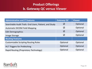 Product Offerings
b. Gateway QC versus Viewer
Page 25
Administrative and IT Features Gateway QC Viewer
Searchable Audit Trails -End Users, Patient, and Study ☑ Optional
Automatic DICOM Field Mapping ☑ Optional
Edit Demographics ☑ Optional
Image Storage ☑ Optional
Routing Features
Customizable Scripting Routing Rules Optional Optional
HL7 Triggers for Prefetching Optional Optional
Rapid Routing (Proprietary Technology) Optional Optional
 